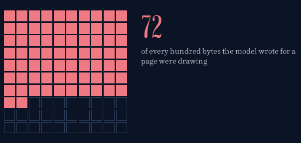 Unit grid of 100 squares, 72 of them filled: of every hundred bytes the model wrote for a page were drawing.