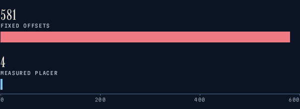 Bar chart: Fixed offsets 581; Measured placer 4.