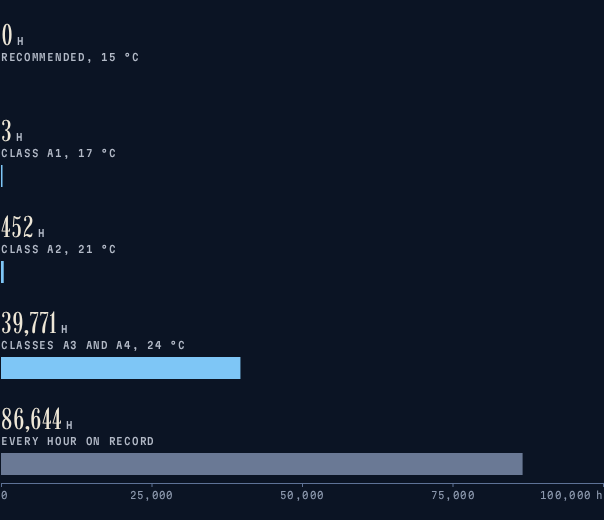 Bar chart: Recommended, 15 °C 0 h; Class A1, 17 °C 3 h; Class A2, 21 °C 452 h; Classes A3 and A4, 24 °C 39,771 h; Every hour on record 86,644 h.