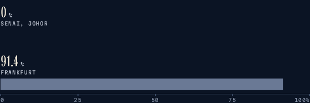 Bar chart: Senai, Johor 0%; Frankfurt 91.4%.